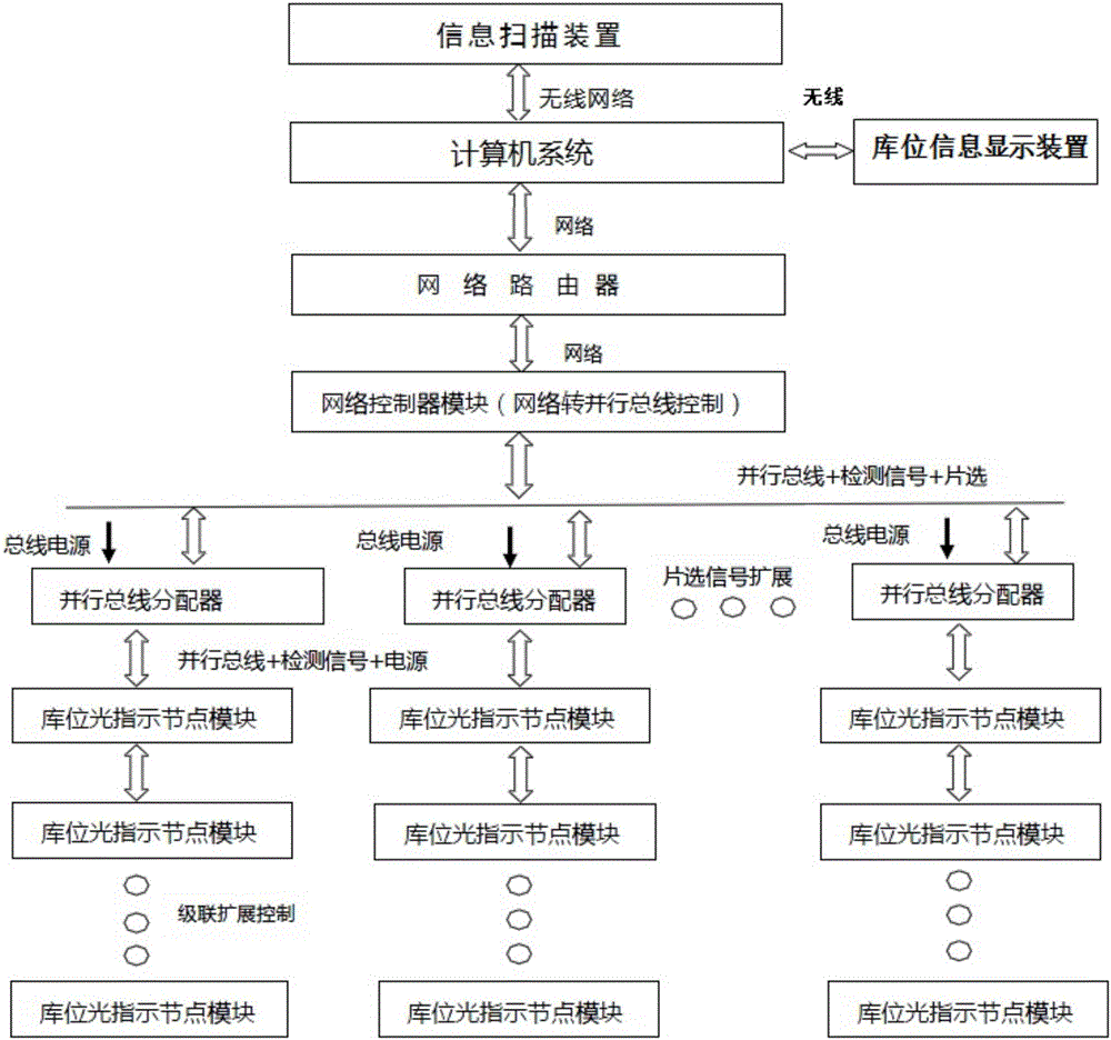 并行总线级联控制的智能仓储上下料LED视觉引导系统的制作方法与工艺