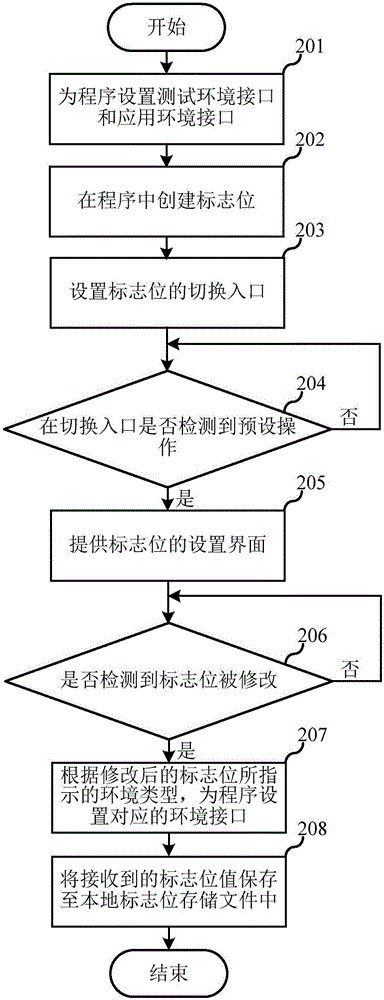 程序環(huán)境設(shè)置方法、裝置及電子設(shè)備與流程