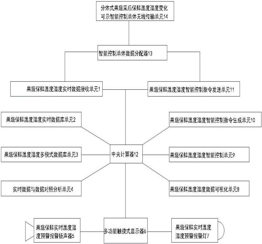 分體式果蔬采后保鮮溫度濕度變化可示的智能控制系統(tǒng)的制作方法與工藝