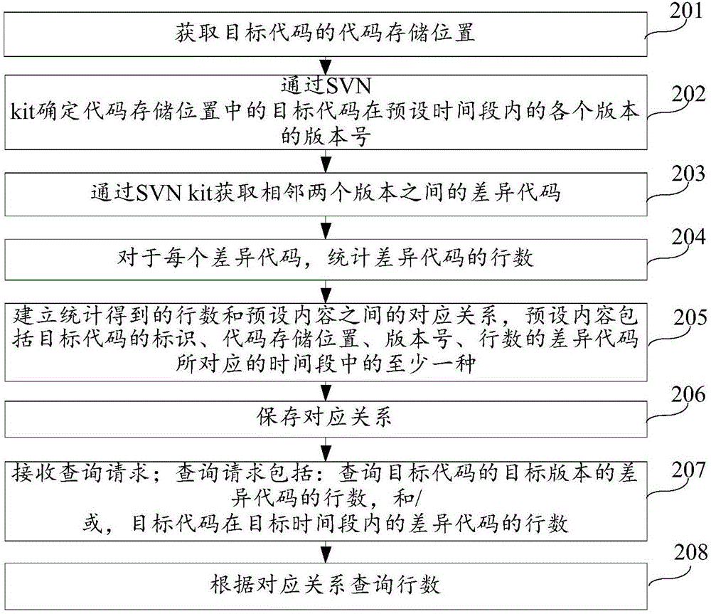 代碼量統(tǒng)計(jì)方法及裝置與流程