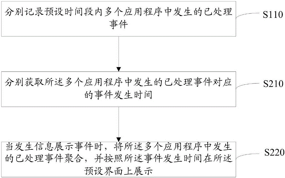 一種事件展示方法及裝置與流程