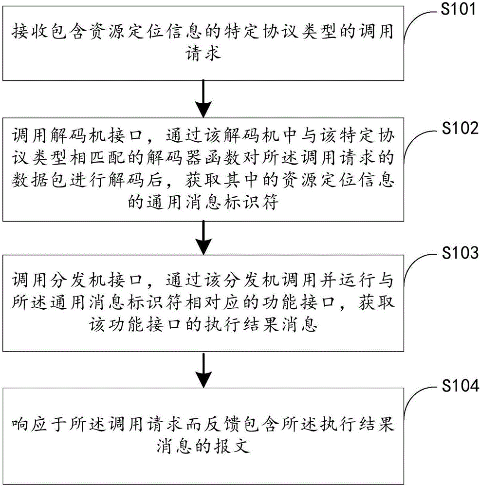 功能接口調(diào)用響應(yīng)方法、裝置與流程