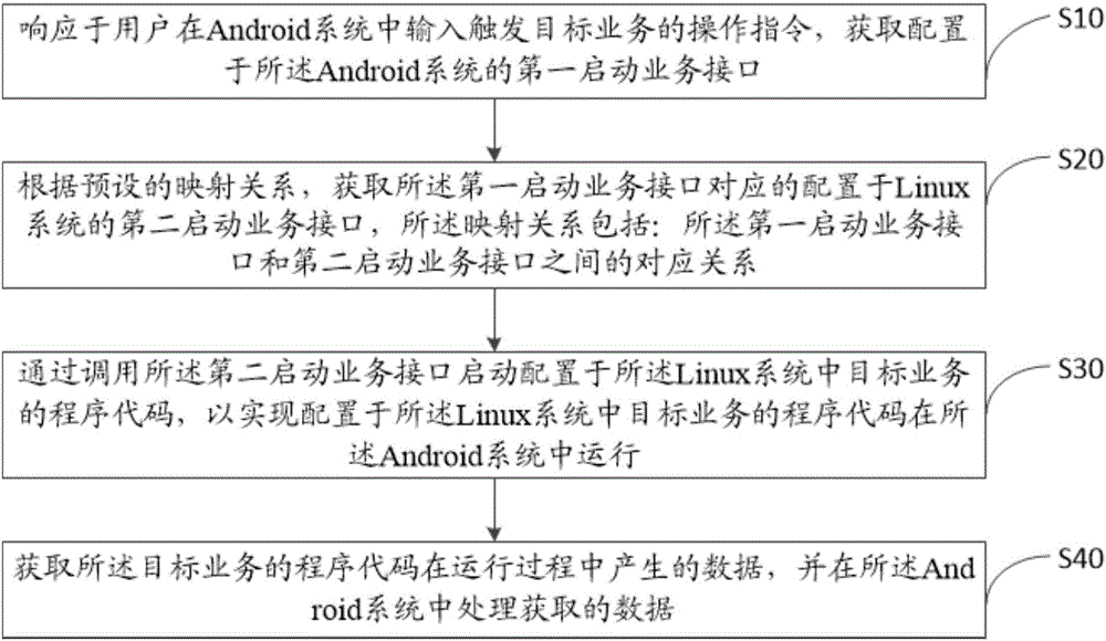 Linux系統(tǒng)業(yè)務在Android系統(tǒng)實現(xiàn)的方法及裝置與流程