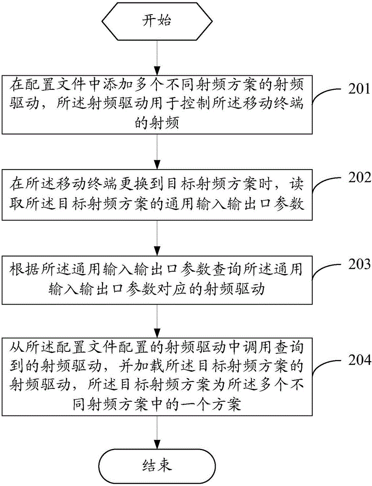 一种信息配置方法和移动终端与流程