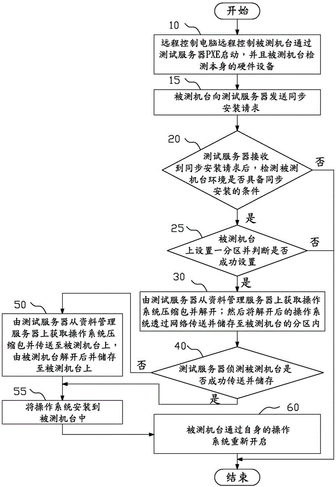 遠(yuǎn)程操作系統(tǒng)的同步及安裝方法與流程