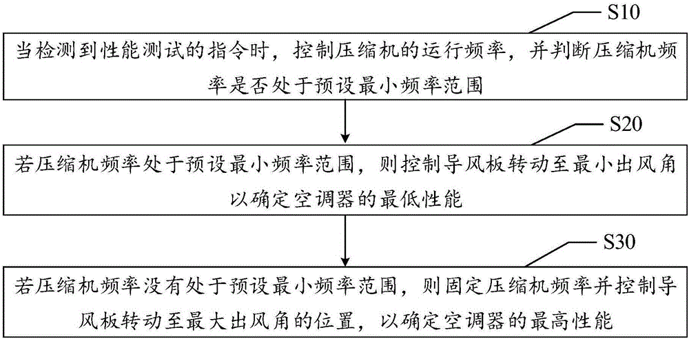 空调器性能测试方法与装置与流程