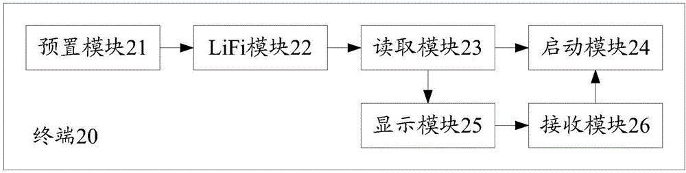 終端及其基于LiFi啟動(dòng)應(yīng)用程序的方法與流程