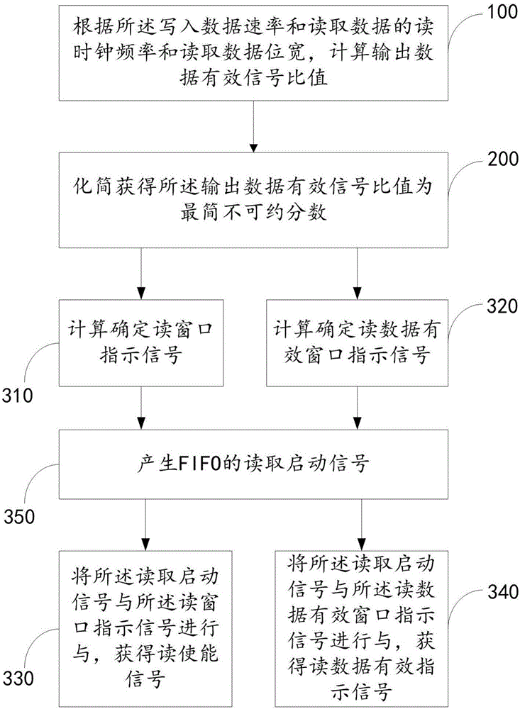 一種FIFO數(shù)據(jù)均衡輸出方法及其輸出裝置與流程