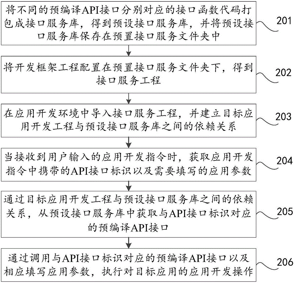 應(yīng)用開(kāi)發(fā)方法及裝置與流程