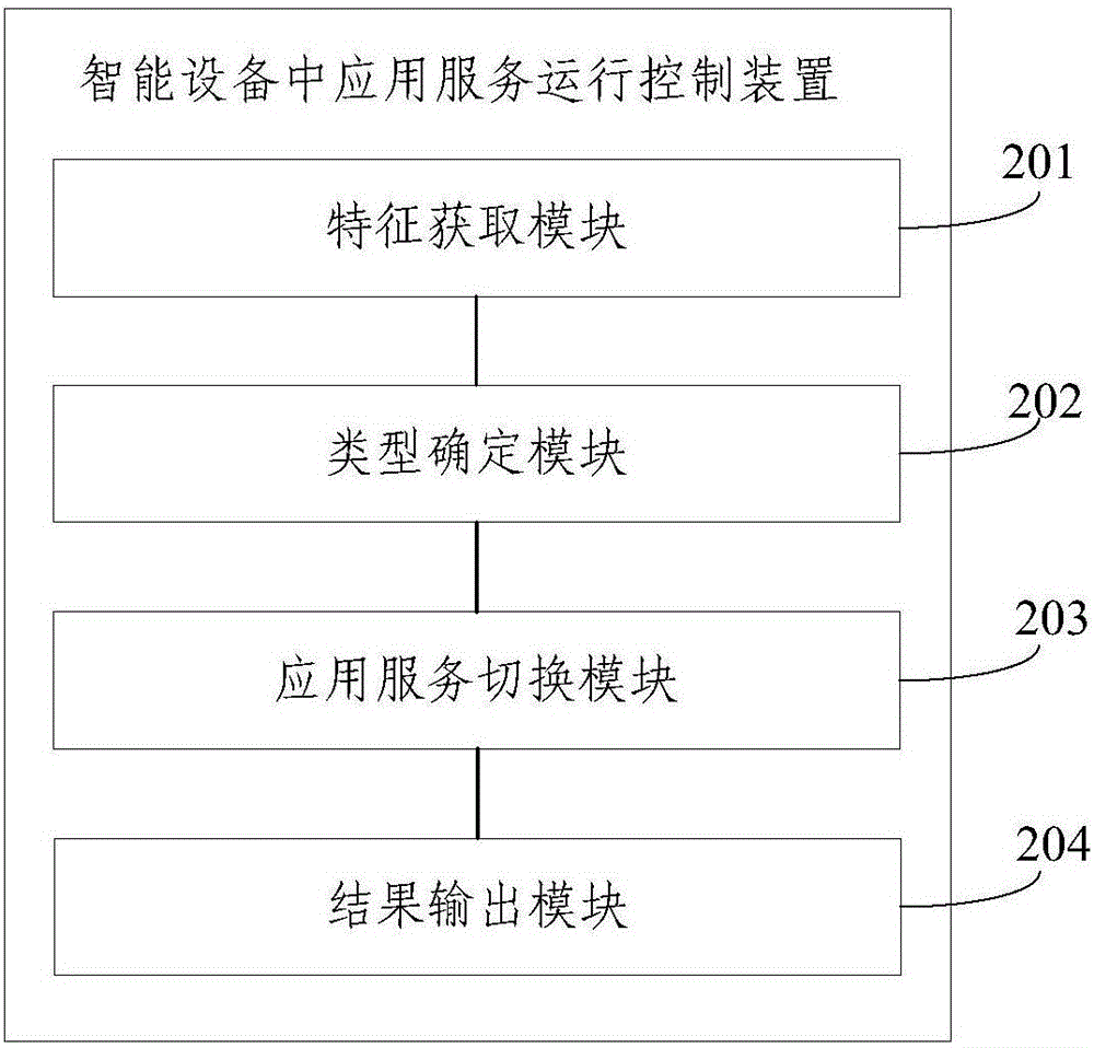 一種智能設(shè)備中應(yīng)用服務(wù)運(yùn)行控制方法及裝置與流程