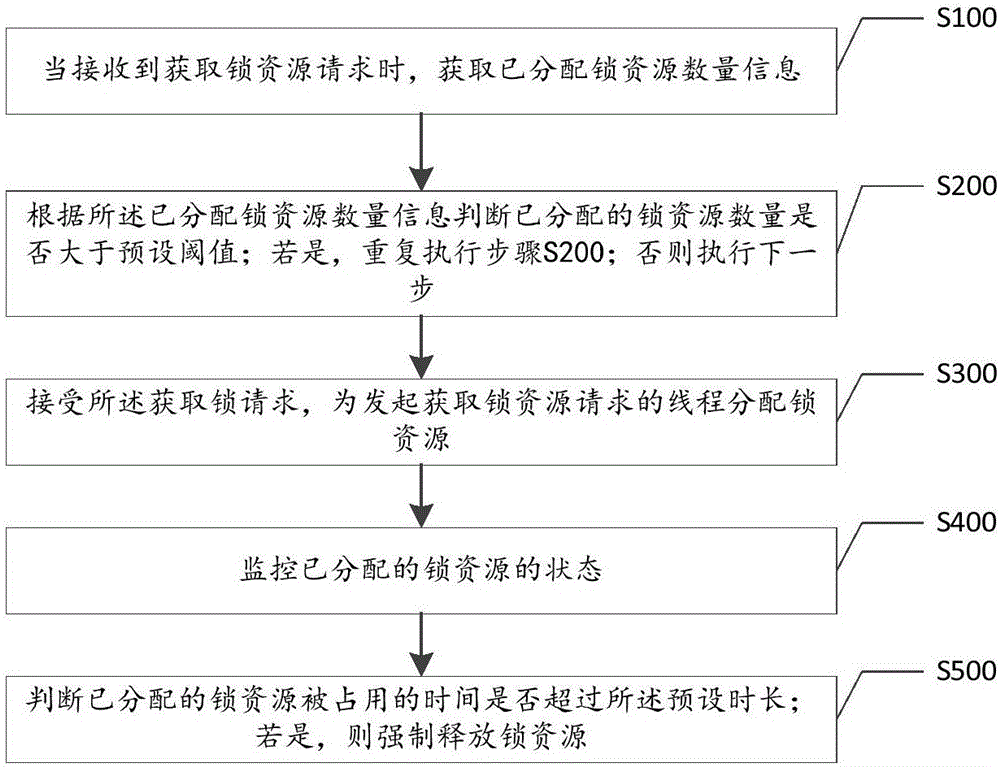 一种基于锁的线程管理方法及装置与流程