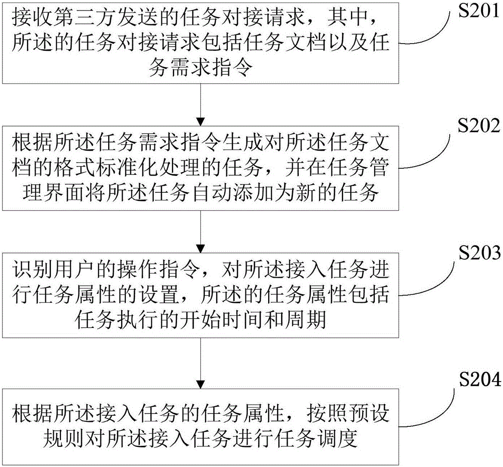 一種任務(wù)對(duì)接處理的定制管理方法、裝置及電子設(shè)備與流程