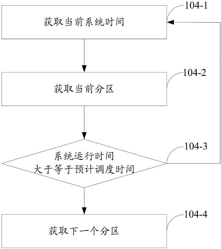 一種分區(qū)調(diào)度方法與流程