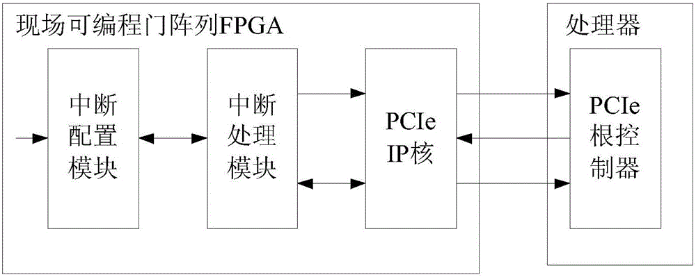 PCIe中断方法和系统与流程