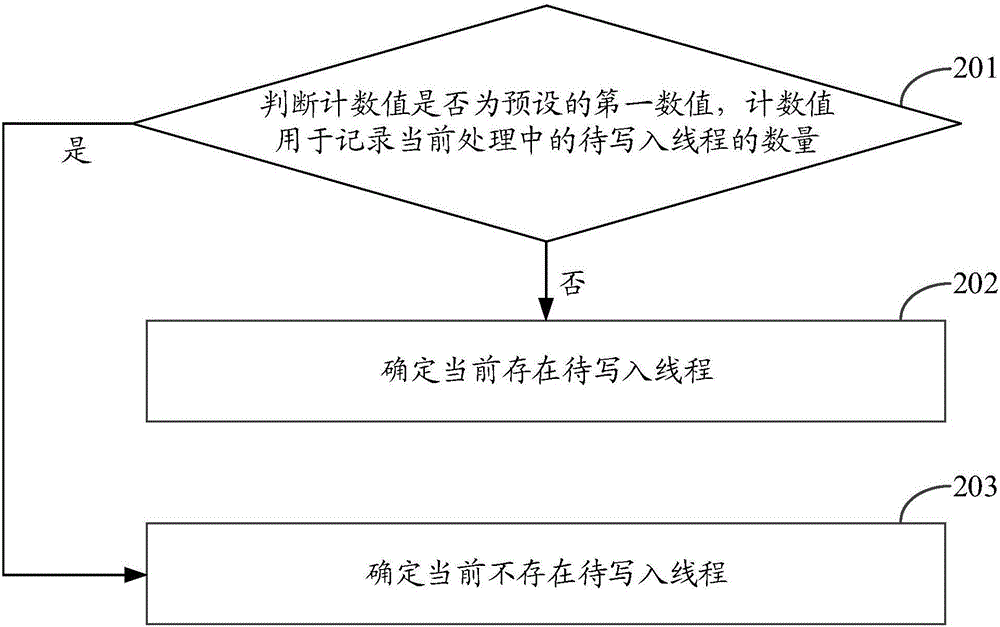 一種線程的處理方法及裝置與流程