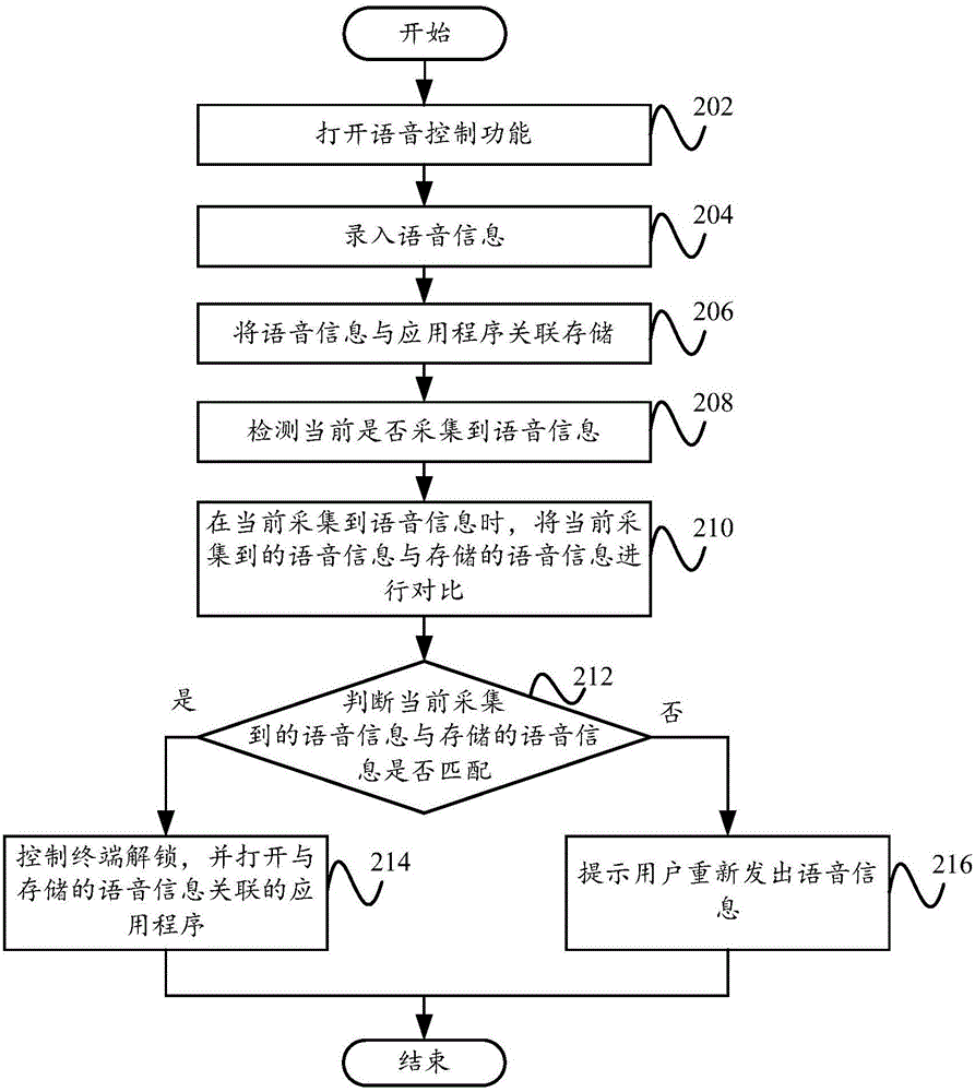 應用程序的啟動方法、啟動裝置和終端與流程