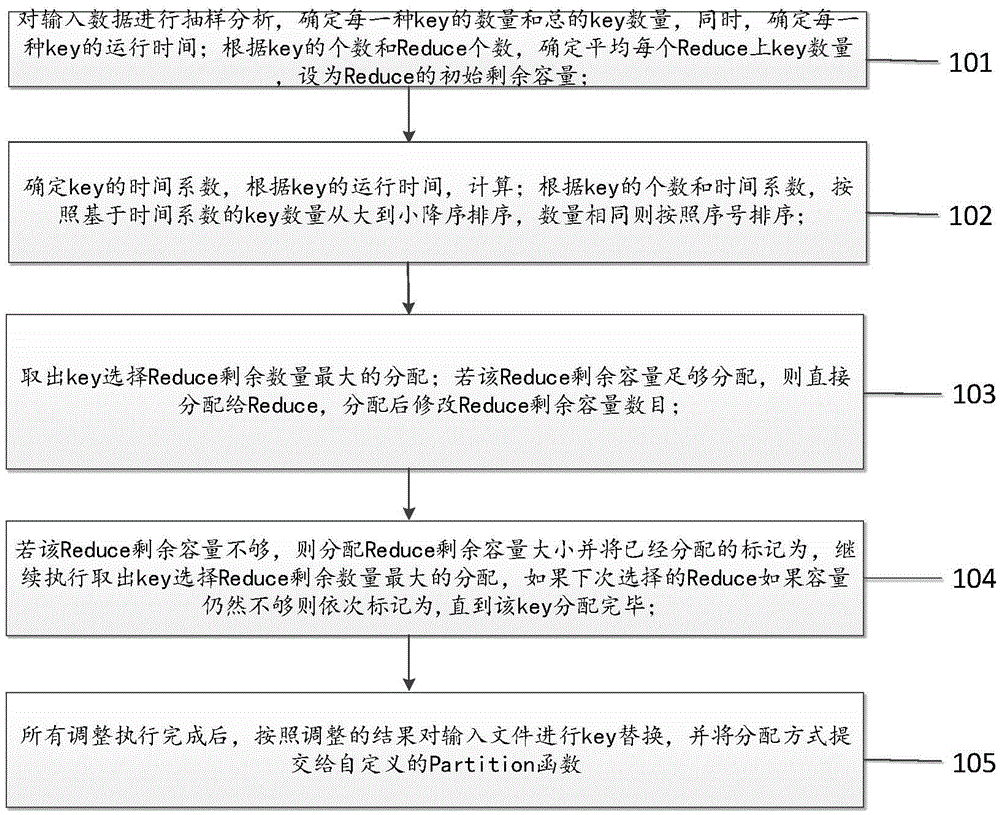 一種處理MapReduce數(shù)據(jù)傾斜的負載均衡方法與流程