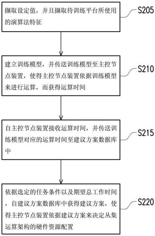 叢集運(yùn)算架構(gòu)的資源規(guī)劃方法、系統(tǒng)及裝置與流程