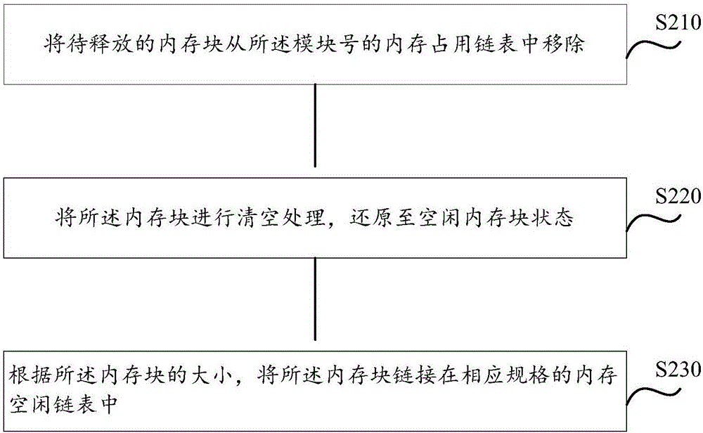 一種內(nèi)存管理方法及系統(tǒng)與流程