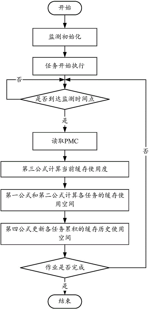 一種任務(wù)緩存空間監(jiān)測(cè)方法和裝置與流程