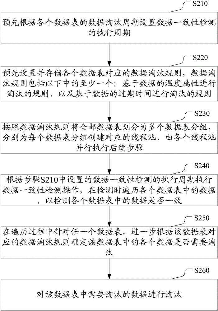 基于數(shù)據(jù)表的數(shù)據(jù)淘汰方法及裝置與流程