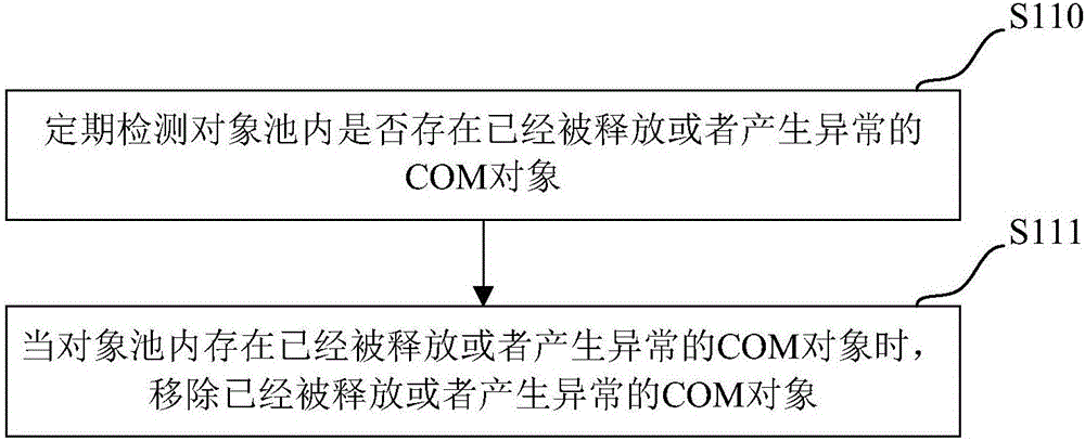 主線程COM對象的管理方法和終端設備與流程