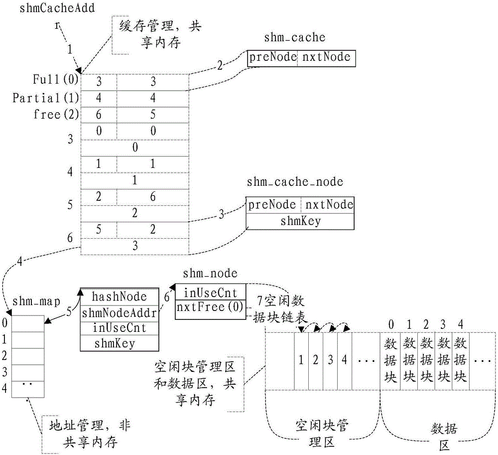 一种多进程系统中共享内存的管理方法及装置与流程