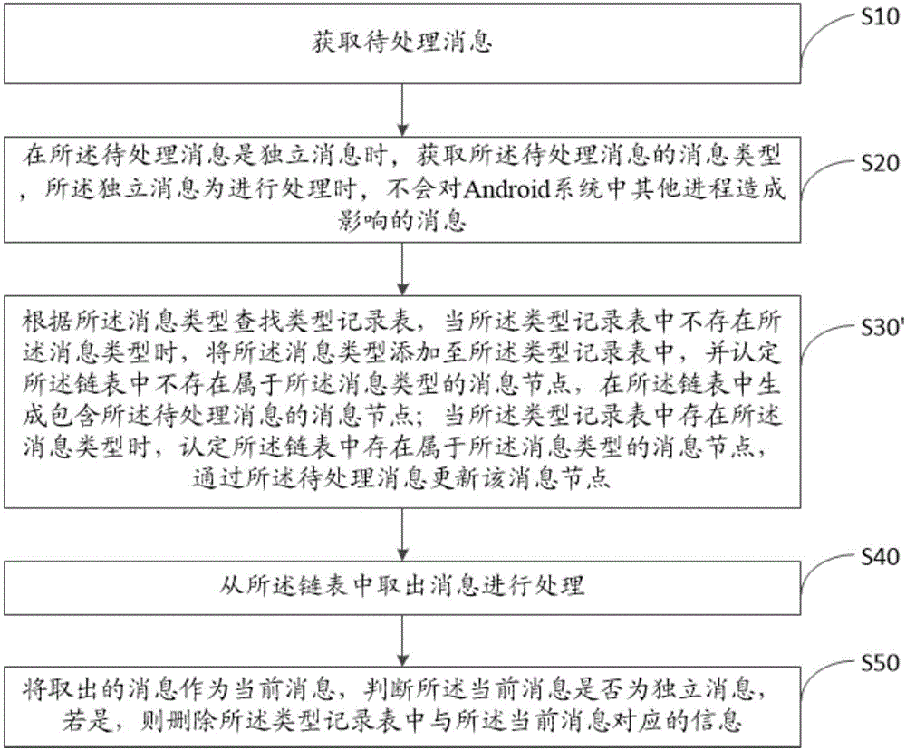 基于Android系統(tǒng)的消息處理方法及裝置與流程