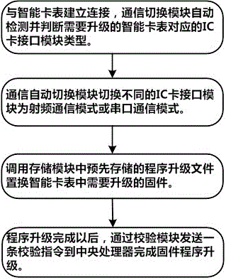 智能卡表离线升级装置及方法与流程