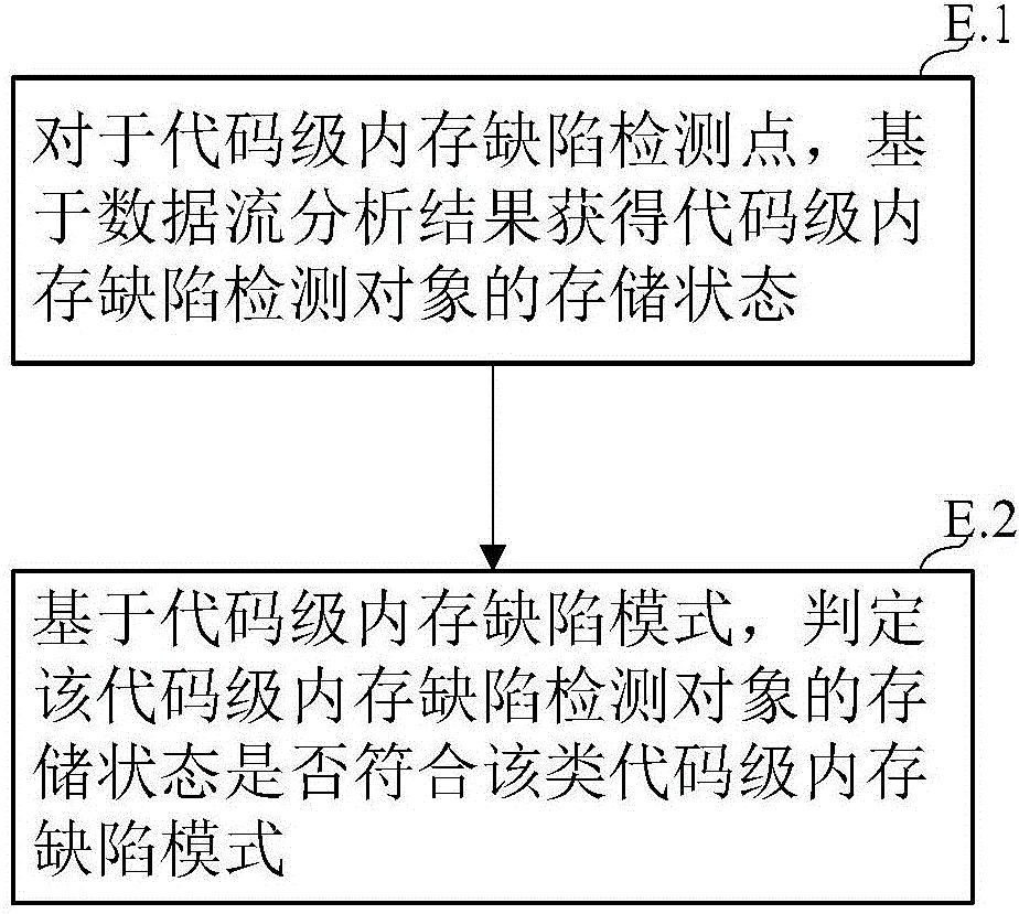 程序代码级内存缺陷漏报分析及解决方法与流程