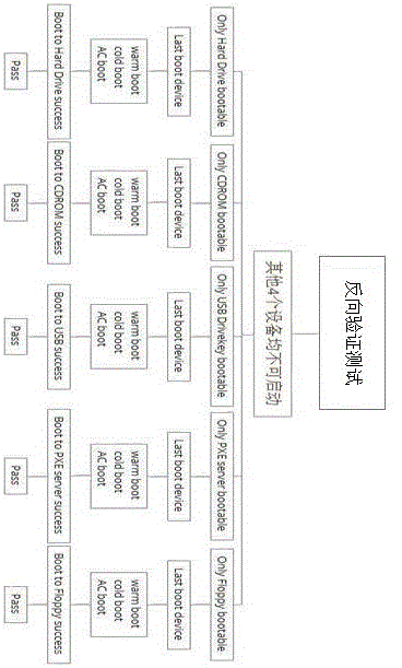 一种对服务器启动顺序进行测试的方法与流程