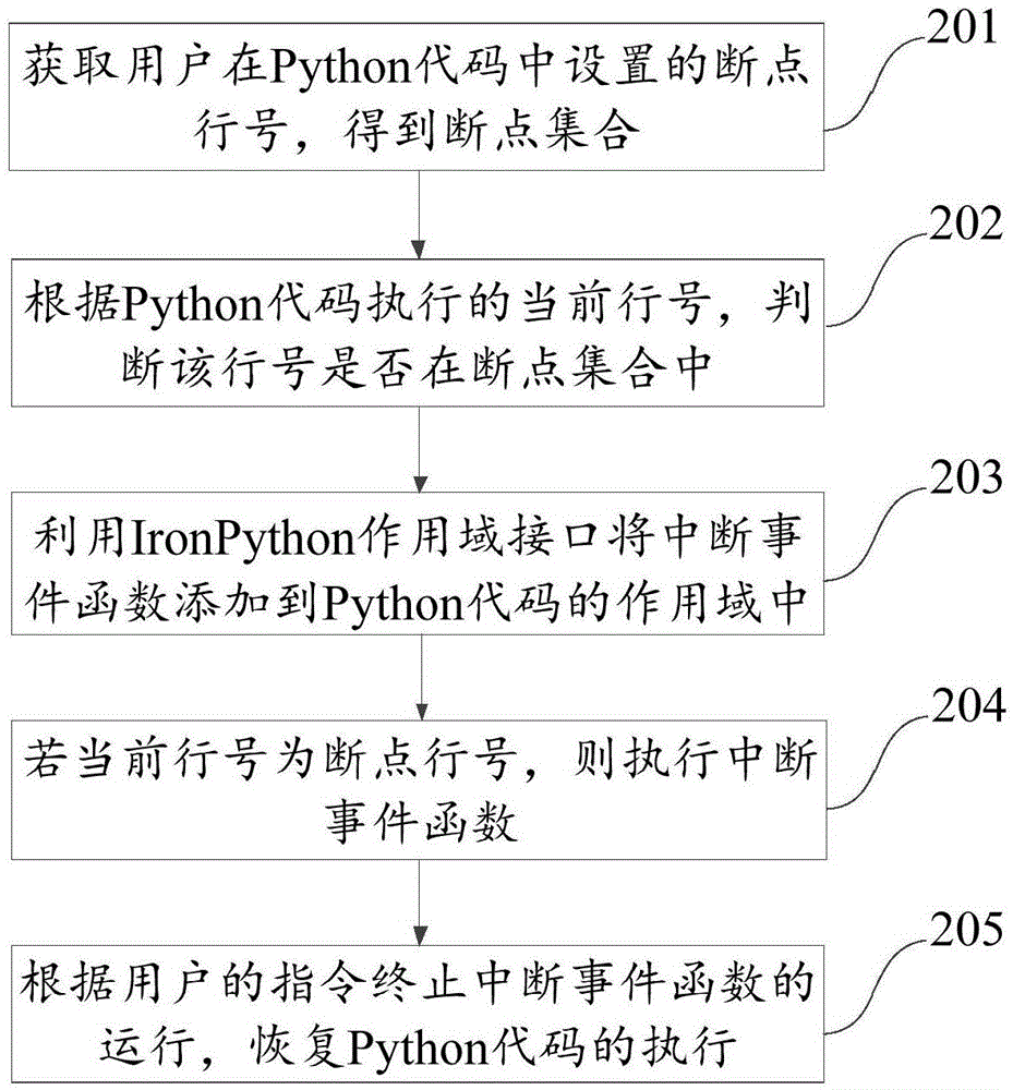 一种代码调试方法及装置与流程