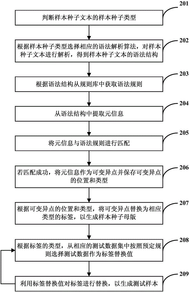 一种测试样本生成的方法和装置与流程