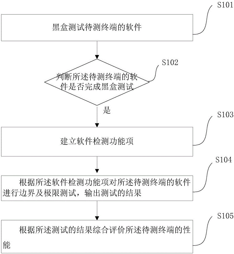 一種待測(cè)終端性能的測(cè)試系統(tǒng)，方法及裝置與流程