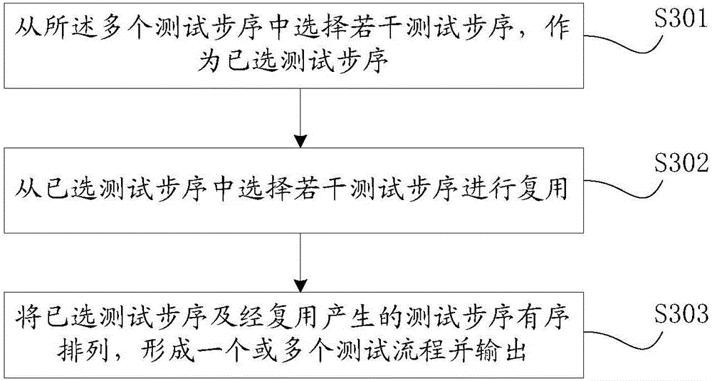 一種基于分組復(fù)用的測(cè)試流程生成方法與流程