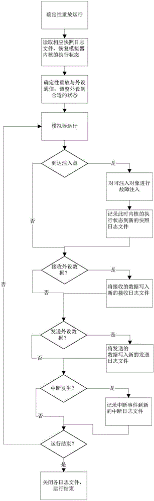 一種支持故障注入的確定性重放功能的實現(xiàn)方法與流程