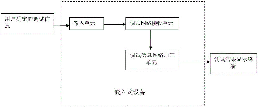 一種嵌入式設(shè)備的調(diào)試方法和調(diào)試裝置與流程