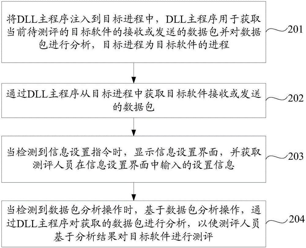 一种软件测评方法及装置与流程