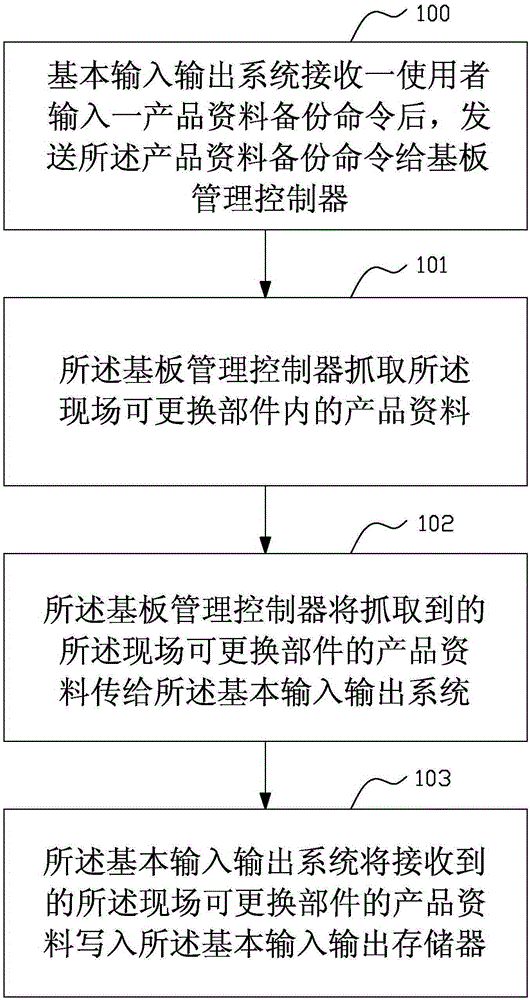 產(chǎn)品資料備份/還原方法與流程