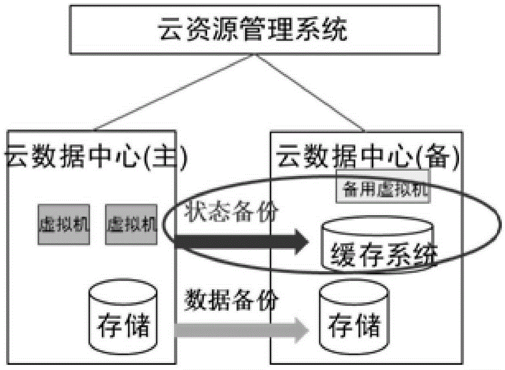 一种虚拟机数据容灾方法及管理装置与流程