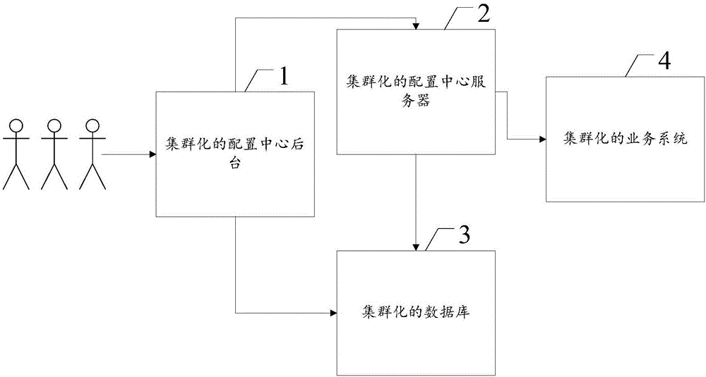 一種新環(huán)境隔離的配置數(shù)據(jù)管理方法及系統(tǒng)與流程