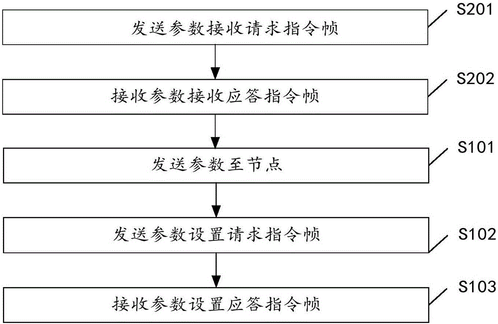 基于總線的參數(shù)設(shè)置方法、用于機(jī)器人的控制器與流程