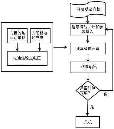 一種野外高機(jī)動(dòng)性可編程計(jì)算裝置的制作方法