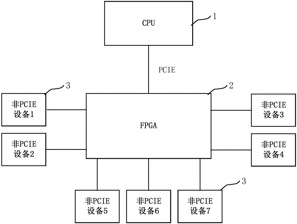 一種基于FPGA的PCIE總線橋接口的制作方法與工藝