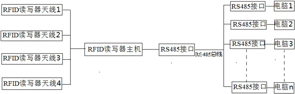 一种多天线RFID读写器与多电脑的连接系统的制作方法与工艺