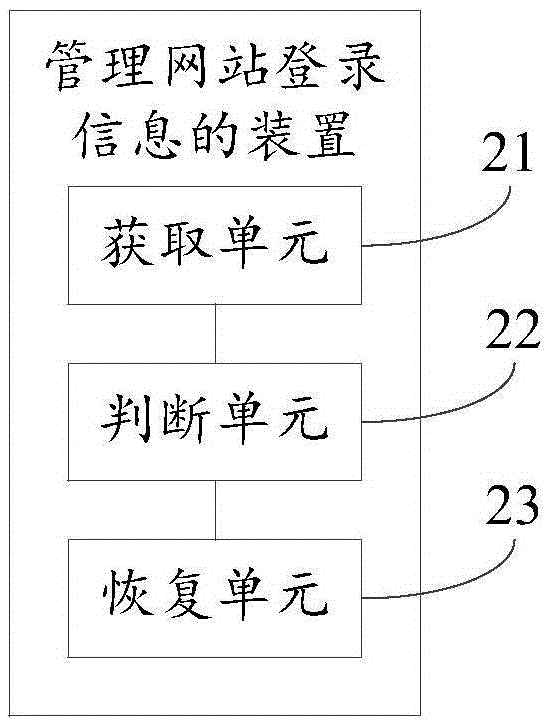 管理网站登录信息的方法和装置与流程