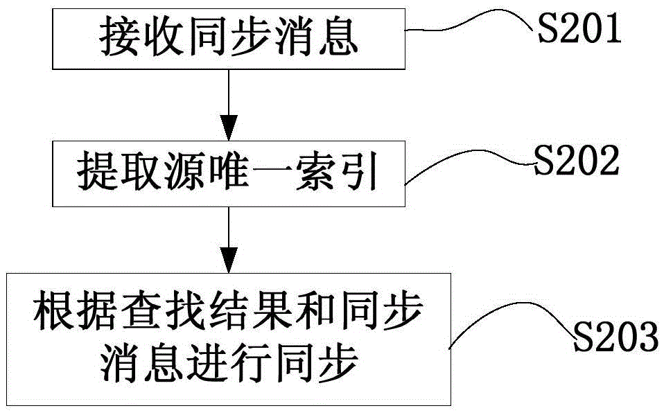 數(shù)據(jù)庫(kù)同步方法及系統(tǒng)、源數(shù)據(jù)和目標(biāo)數(shù)據(jù)同步裝置與流程