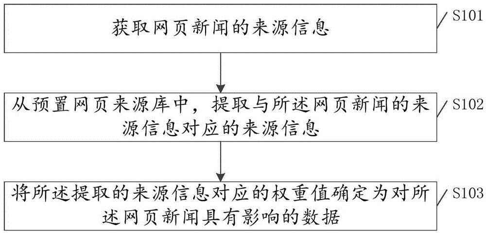 數(shù)據(jù)獲取方法及裝置與流程