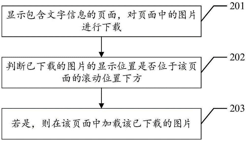 一種基于移動終端瀏覽器的圖片加載方法及裝置與流程