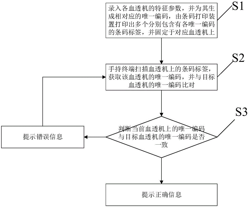 基于條碼識別的血透機識別系統(tǒng)的制作方法與工藝